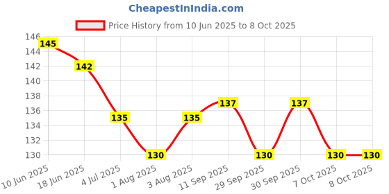 flipkart.com oblesh A16Soap Base Bar For Soap Making Melt & Pour Glycerine Soap Base oblesh Price History Graph from 10 Jun 2025 to 8 Oct 2025