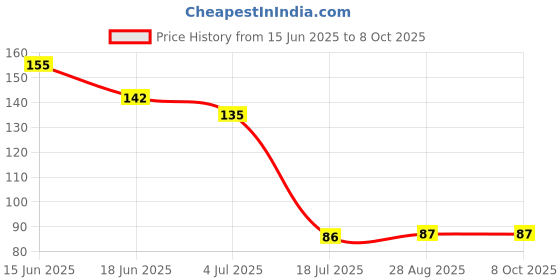 flipkart.com oblesh A18Soap Base Bar For Soap Making Melt & Pour Glycerine Soap Base oblesh Price History Graph from 15 Jun 2025 to 7 Oct 2025