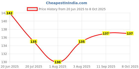 flipkart.com oblesh A19Soap Base Bar For Soap Making Melt & Pour Glycerine Soap Base oblesh Price History Graph from 20 Jun 2025 to 8 Oct 2025