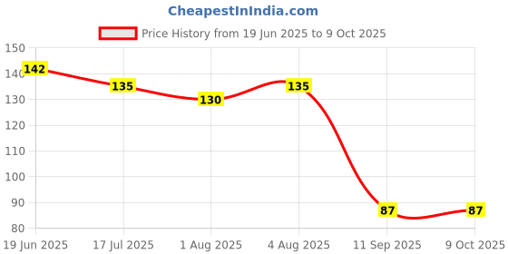 flipkart.com oblesh A20Soap Base Bar For Soap Making Melt & Pour Glycerine Soap Base oblesh Price History Graph from 19 Jun 2025 to 8 Oct 2025