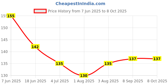 flipkart.com oblesh A23Soap Base Bar For Soap Making Melt & Pour Glycerine Soap Base oblesh Price History Graph from 7 Jun 2025 to 8 Oct 2025