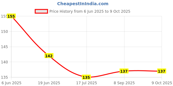flipkart.com oblesh A24Soap Base Bar For Soap Making Melt & Pour Glycerine Soap Base oblesh Price History Graph from 6 Jun 2025 to 8 Oct 2025