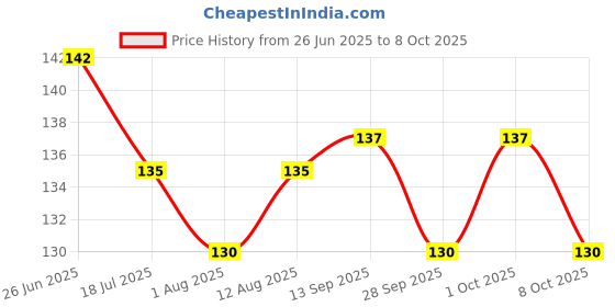 flipkart.com oblesh A26Soap Base Bar For Soap Making Melt & Pour Glycerine Soap Base oblesh Price History Graph from 26 Jun 2025 to 8 Oct 2025