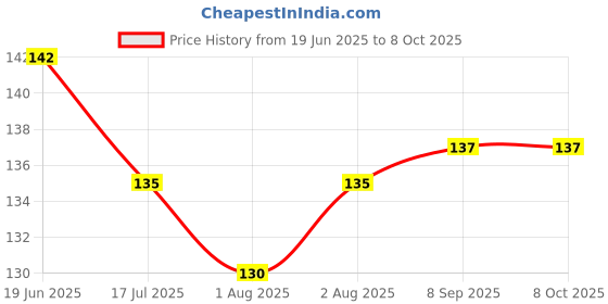 flipkart.com oblesh A28Soap Base Bar For Soap Making Melt & Pour Glycerine Soap Base oblesh Price History Graph from 19 Jun 2025 to 8 Oct 2025
