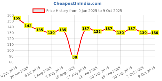 flipkart.com oblesh A29Soap Base Bar For Soap Making Melt & Pour Glycerine Soap Base oblesh Price History Graph from 9 Jun 2025 to 9 Oct 2025