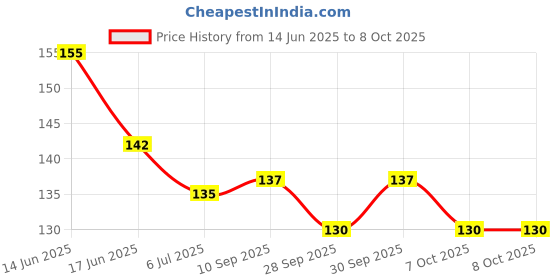 flipkart.com oblesh A30Soap Base Bar For Soap Making Melt & Pour Glycerine Soap Base oblesh Price History Graph from 14 Jun 2025 to 8 Oct 2025