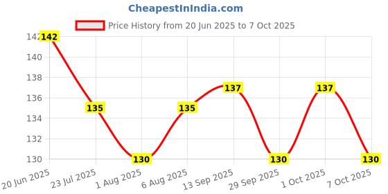flipkart.com oblesh A31Soap Base Bar For Soap Making Melt & Pour Glycerine Soap Base oblesh Price History Graph from 20 Jun 2025 to 7 Oct 2025