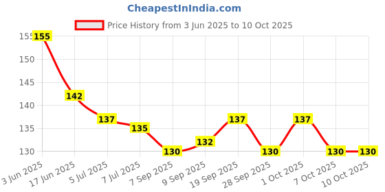 flipkart.com oblesh A33Soap Base Bar For Soap Making Melt & Pour Glycerine Soap Base oblesh Price History Graph from 3 Jun 2025 to 7 Oct 2025