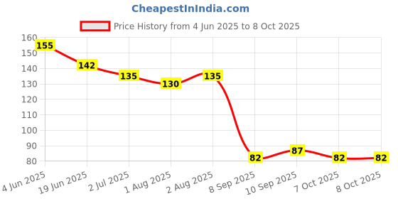 flipkart.com oblesh A34Soap Base Bar For Soap Making Melt & Pour Glycerine Soap Base oblesh Price History Graph from 4 Jun 2025 to 7 Oct 2025