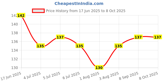 flipkart.com oblesh A36Soap Base Bar For Soap Making Melt & Pour Glycerine Soap Base oblesh Price History Graph from 17 Jun 2025 to 8 Oct 2025