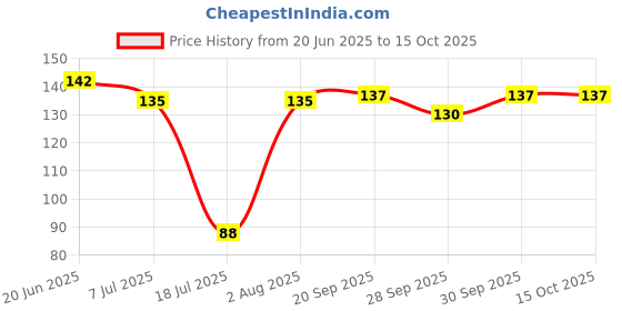 flipkart.com oblesh A37Soap Base Bar For Soap Making Melt & Pour Glycerine Soap Base oblesh Price History Graph from 20 Jun 2025 to 15 Oct 2025