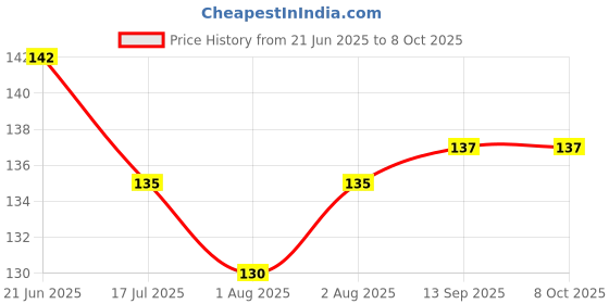 flipkart.com oblesh A39Soap Base Bar For Soap Making Melt & Pour Glycerine Soap Base oblesh Price History Graph from 21 Jun 2025 to 8 Oct 2025