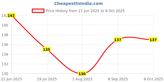 flipkart.com oblesh A41Soap Base Bar For Soap Making Melt & Pour Glycerine Soap Base oblesh Price History Graph from 21 Jun 2025 to 8 Oct 2025