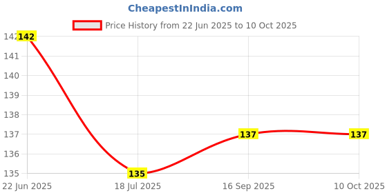 flipkart.com oblesh A42Soap Base Bar For Soap Making Melt & Pour Glycerine Soap Base oblesh Price History Graph from 22 Jun 2025 to 10 Oct 2025