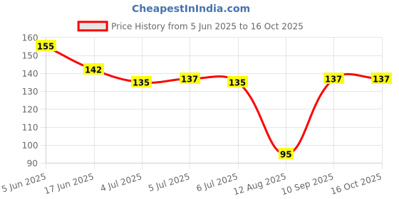 flipkart.com oblesh A43Soap Base Bar For Soap Making Melt & Pour Glycerine Soap Base oblesh Price History Graph from 5 Jun 2025 to 16 Oct 2025