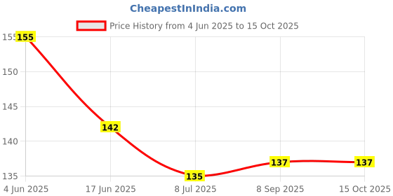 flipkart.com oblesh A51Soap Base Bar For Soap Making Melt & Pour Glycerine Soap Base oblesh Price History Graph from 4 Jun 2025 to 15 Oct 2025