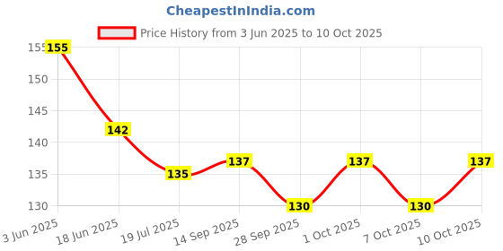 flipkart.com oblesh A52Soap Base Bar For Soap Making Melt & Pour Glycerine Soap Base oblesh Price History Graph from 3 Jun 2025 to 8 Oct 2025