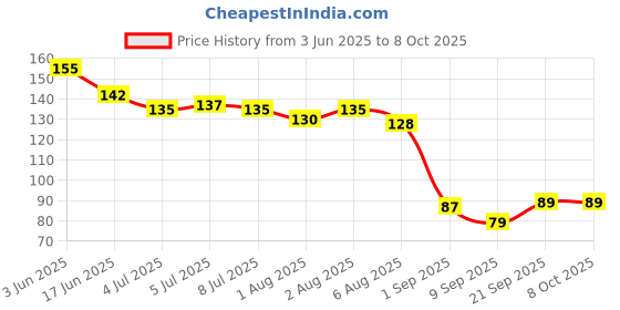 flipkart.com oblesh A53Soap Base Bar For Soap Making Melt & Pour Glycerine Soap Base oblesh Price History Graph from 3 Jun 2025 to 8 Oct 2025