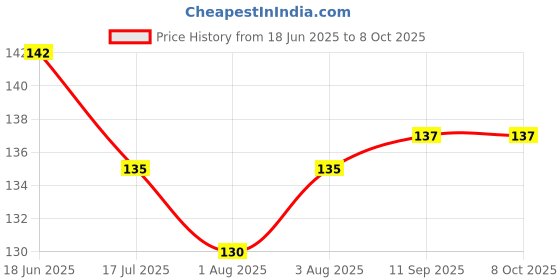 flipkart.com oblesh A5Soap Base Bar For Soap Making Melt & Pour Glycerine Soap Base oblesh Price History Graph from 18 Jun 2025 to 8 Oct 2025