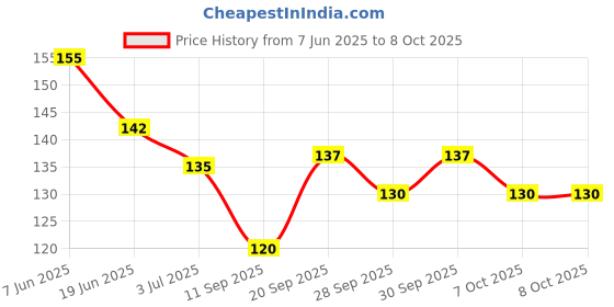 flipkart.com oblesh A6Soap Base Bar For Soap Making Melt & Pour Glycerine Soap Base oblesh Price History Graph from 7 Jun 2025 to 7 Oct 2025