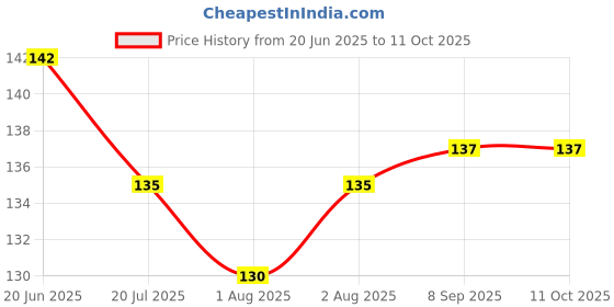 flipkart.com oblesh A8Soap Base Bar For Soap Making Melt & Pour Glycerine Soap Base oblesh Price History Graph from 20 Jun 2025 to 10 Oct 2025