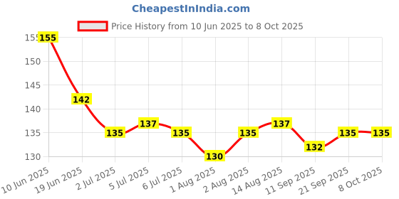 flipkart.com oblesh A9Soap Base Bar For Soap Making Melt & Pour Glycerine Soap Base oblesh Price History Graph from 10 Jun 2025 to 8 Oct 2025