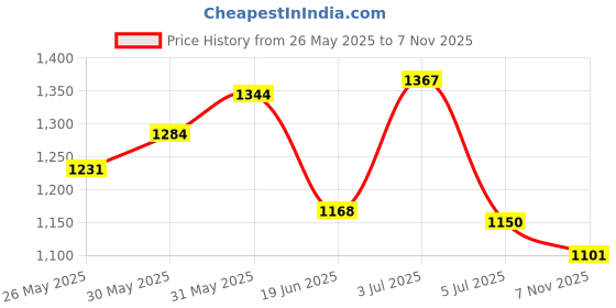 flipkart.com obletter Inflatable Rectangular Baby Bath Tub _ Swimming Pool obletter Price History Graph from 26 May 2025 to 7 Nov 2025