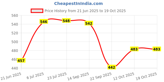 flipkart.com obletter trade FLASH DRUM WITH 3D LIGHTS AND MUSIC WITH 2 STICK MUSICAL TOYS obletter trade Price History Graph from 21 Jun 2025 to 17 Oct 2025