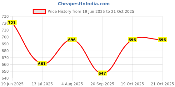 flipkart.com obletter trade Hobby Crafts Fantastic Jumping Puppy Toy obletter trade Price History Graph from 19 Jun 2025 to 21 Oct 2025