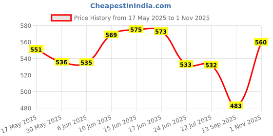 flipkart.com obletter trade New Branded Inflatable Kids Bath Tub-3Ft,Multicolor Inflatable Pool Inflatable Swimming Pool obletter trade Price History Graph from 17 May 2025 to 1 Nov 2025