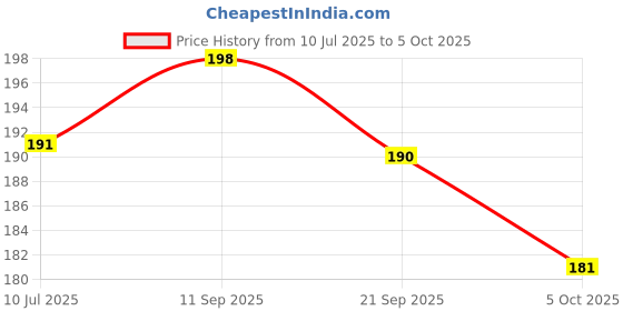 flipkart.com oblivion 150 ml Manual Ice Cream Maker oblivion Price History Graph from 10 Jul 2025 to 5 Oct 2025