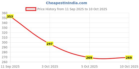 flipkart.com oblivion 17 Pcs Combo oblivion Price History Graph from 11 Sep 2025 to 9 Oct 2025