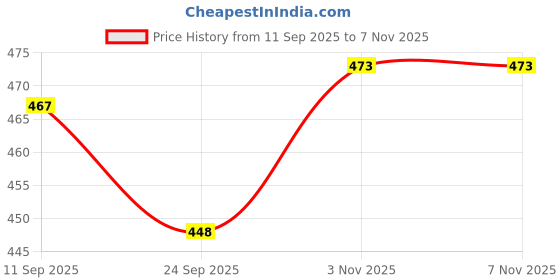 flipkart.com oblivion 17 Pcs Combo oblivion Price History Graph from 11 Sep 2025 to 5 Nov 2025