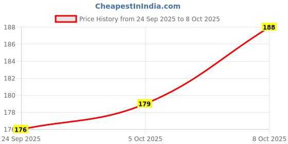 flipkart.com oblivion 50 W Multicolor Hand Blender oblivion Price History Graph from 24 Sep 2025 to 5 Oct 2025