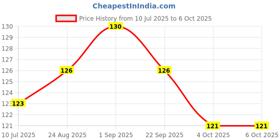 flipkart.com oblivion 60 ml Manual Ice Cream Maker oblivion Price History Graph from 10 Jul 2025 to 4 Oct 2025