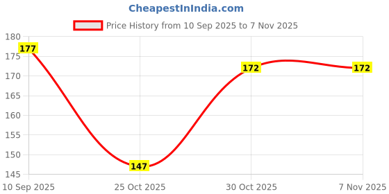 flipkart.com oblivion 70 ml Manual Ice Cream Maker oblivion Price History Graph from 10 Sep 2025 to 6 Nov 2025