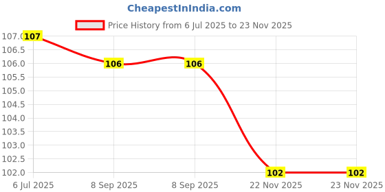 flipkart.com oblivion Baby Bear U-Shaped Toothbrush with Soft Silicone Brush Head | Soft Toothbrush oblivion Price History Graph from 6 Jul 2025 to 22 Nov 2025