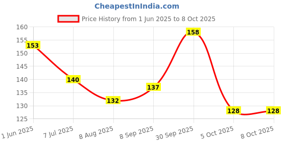 flipkart.com oblivion Car Backrest Hanger & Stand for Driver Support and Comfortable Posture Car Side Seat Catcher oblivion Price History Graph from 1 Jun 2025 to 7 Oct 2025