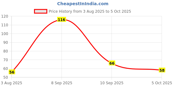flipkart.com oblivion Car Wiper Washer Detergent Tablets - Effervescent Cleaning Solution | Tablet Concentrate Vehicle Glass Cleaner oblivion Price History Graph from 3 Aug 2025 to 5 Oct 2025