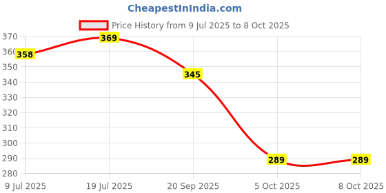 flipkart.com Oblivion Crystal Premium Jug with Lid & 4 Pcs Glass (1500 ML / 300 ML Approx / 5 Pcs Set) Jug Glass Set Price History Graph from 9 Jul 2025 to 7 Oct 2025