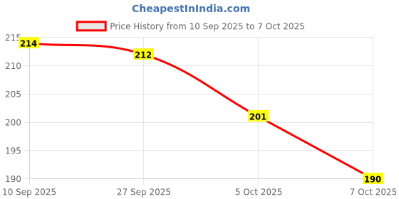 flipkart.com oblivion Double-Sided 45° Triangle Ruler – 7-Inch Aluminum Rafter Square Ruler oblivion Price History Graph from 10 Sep 2025 to 7 Oct 2025