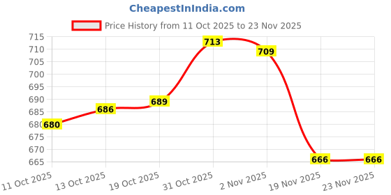 flipkart.com oblivion Ganesh Smart Stack 3-Layer Portable Stainless Steel Lunch Box - Airtight 3 Containers Lunch Box oblivion Price History Graph from 11 Oct 2025 to 22 Nov 2025