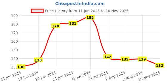 flipkart.com oblivion Interior Cleaning Brush – Soft Bristle & Multipurpose | Wet and Dry Duster Set oblivion Price History Graph from 11 Jun 2025 to 10 Nov 2025