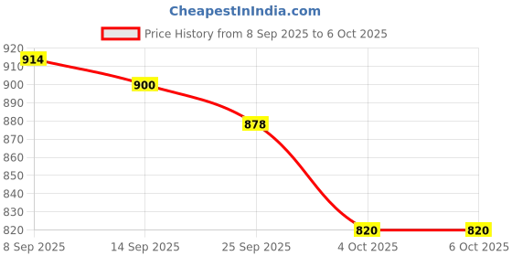 flipkart.com oblivion Milling Cutter Router Bit Set for Woodworking & DIY oblivion Price History Graph from 8 Sep 2025 to 6 Oct 2025