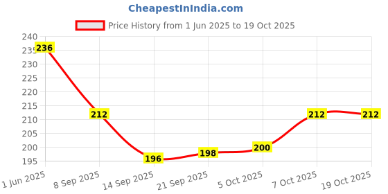 flipkart.com oblivion Mini Car Dustbin & Trash Bin – Compact Car Ashtray | Plastic Dustbin oblivion Price History Graph from 1 Jun 2025 to 18 Oct 2025