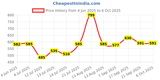 flipkart.com oblivion Mini Waffle Maker – Non-Stick, Easy to Clean for Breakfast & Snacks | Waffle Maker oblivion Price History Graph from 4 Jun 2025 to 5 Oct 2025