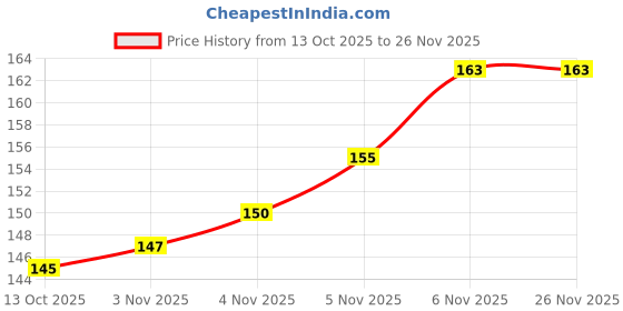 flipkart.com Oblivion Multi-Purpose Cable Clips Organizer – Wire Holder for Desk & Table Use Cable Protector Price History Graph from 13 Oct 2025 to 25 Nov 2025