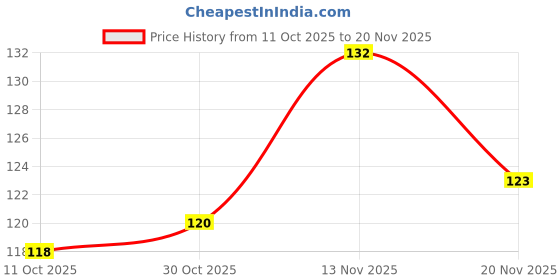 flipkart.com oblivion Polisher Buffer Wheel Set – Buffing Pad & Brush for Rotary Drill Bits Kit 7Pcs Polishing Buffing Pad Set for Rotary Drill - Brush & Buffer Wheel Kit Metal Polisher oblivion Price History Graph from 11 Oct 2025 to 20 Nov 2025