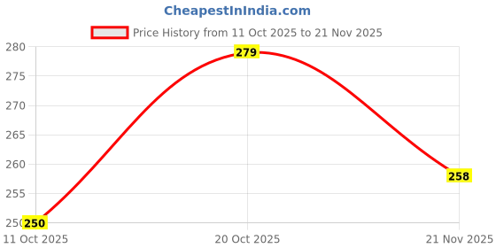 flipkart.com oblivion Sharp Garden Shears Pruning Scissors – Heavy-Duty Cutter for Plants | Garden Shears Sharp Cutter Pruners Scissor Bypass Pruner oblivion Price History Graph from 11 Oct 2025 to 21 Nov 2025