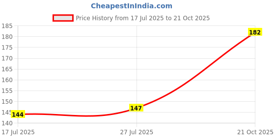 flipkart.com oblivion Spice Set Plastic oblivion Price History Graph from 17 Jul 2025 to 21 Oct 2025